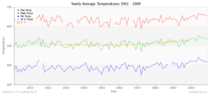 Yearly Average Temperatures 2010 - 2009 (English) Latitude 43.75 Longitude 69.75