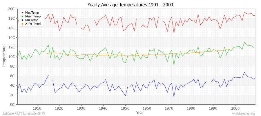 Yearly Average Temperatures 2010 - 2009 (Metric) Latitude 43.75 Longitude 69.75