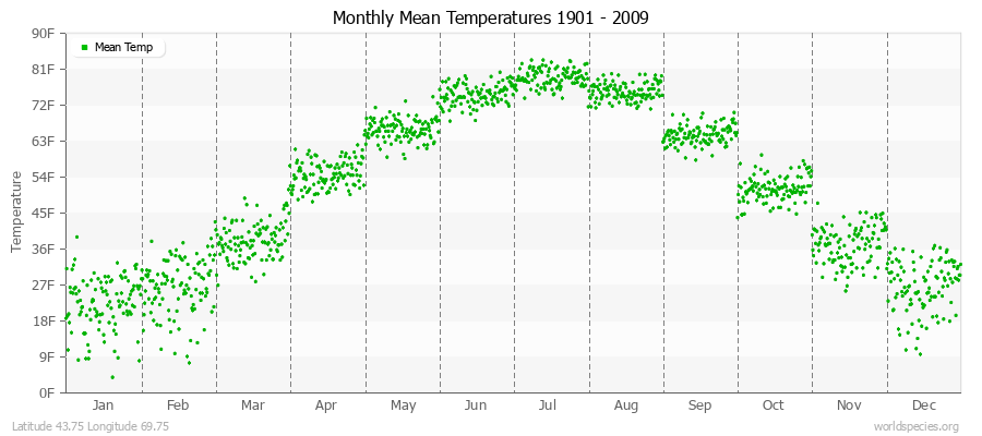 Monthly Mean Temperatures 1901 - 2009 (English) Latitude 43.75 Longitude 69.75