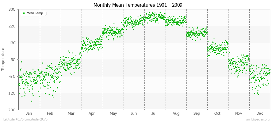 Monthly Mean Temperatures 1901 - 2009 (Metric) Latitude 43.75 Longitude 69.75