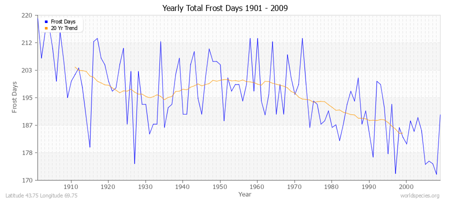 Yearly Total Frost Days 1901 - 2009 Latitude 43.75 Longitude 69.75