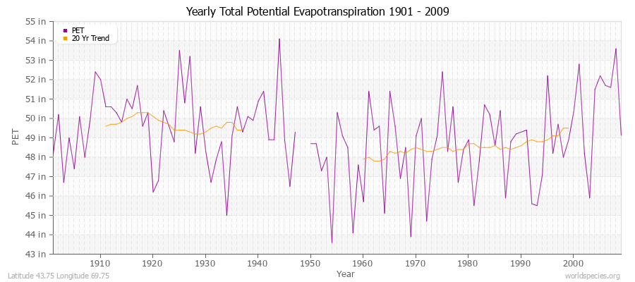 Yearly Total Potential Evapotranspiration 1901 - 2009 (English) Latitude 43.75 Longitude 69.75