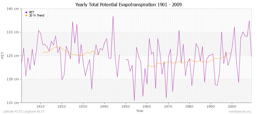 Yearly Total Potential Evapotranspiration 1901 - 2009 (Metric) Latitude 43.75 Longitude 69.75