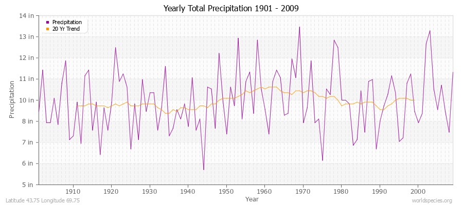 Yearly Total Precipitation 1901 - 2009 (English) Latitude 43.75 Longitude 69.75