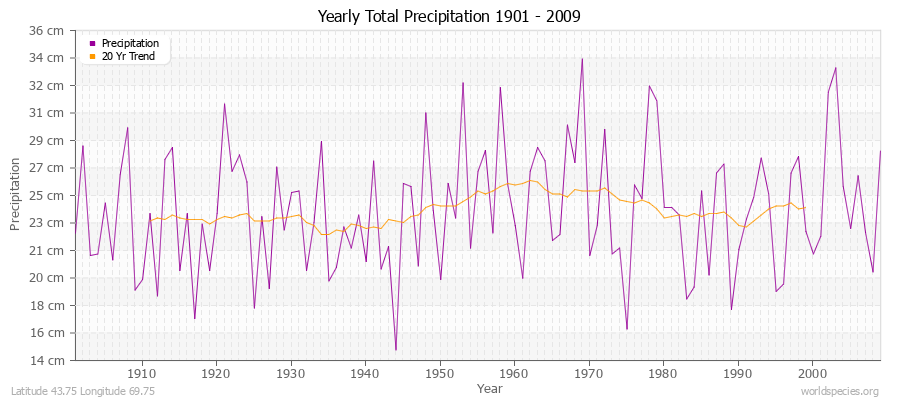 Yearly Total Precipitation 1901 - 2009 (Metric) Latitude 43.75 Longitude 69.75