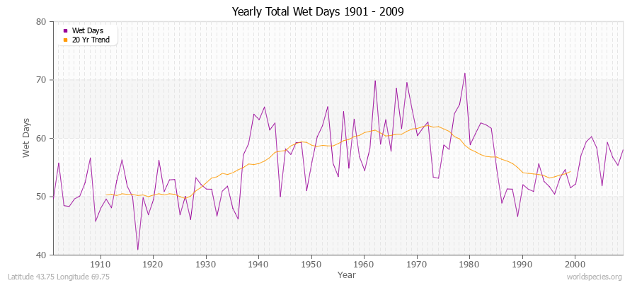 Yearly Total Wet Days 1901 - 2009 Latitude 43.75 Longitude 69.75