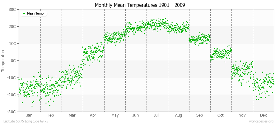 Monthly Mean Temperatures 1901 - 2009 (Metric) Latitude 50.75 Longitude 69.75