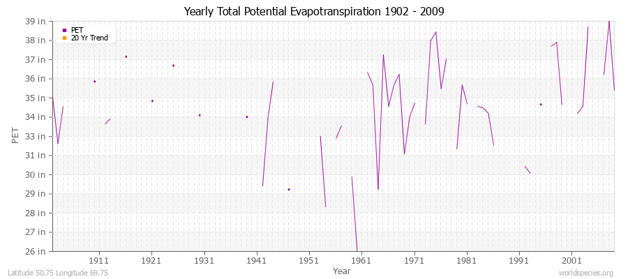 Yearly Total Potential Evapotranspiration 1902 - 2009 (English) Latitude 50.75 Longitude 69.75