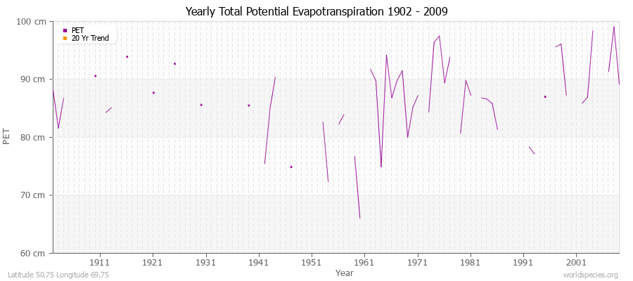 Yearly Total Potential Evapotranspiration 1902 - 2009 (Metric) Latitude 50.75 Longitude 69.75