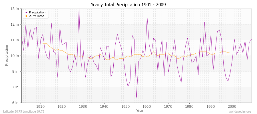 Yearly Total Precipitation 1901 - 2009 (English) Latitude 50.75 Longitude 69.75