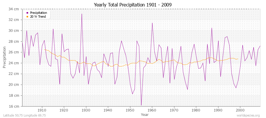 Yearly Total Precipitation 1901 - 2009 (Metric) Latitude 50.75 Longitude 69.75