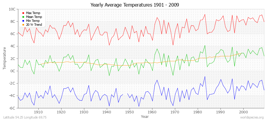 Yearly Average Temperatures 2010 - 2009 (Metric) Latitude 54.25 Longitude 69.75