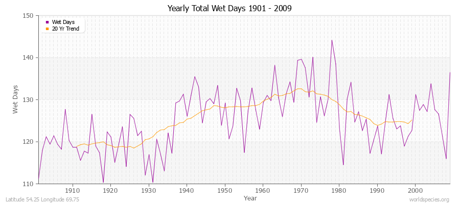 Yearly Total Wet Days 1901 - 2009 Latitude 54.25 Longitude 69.75