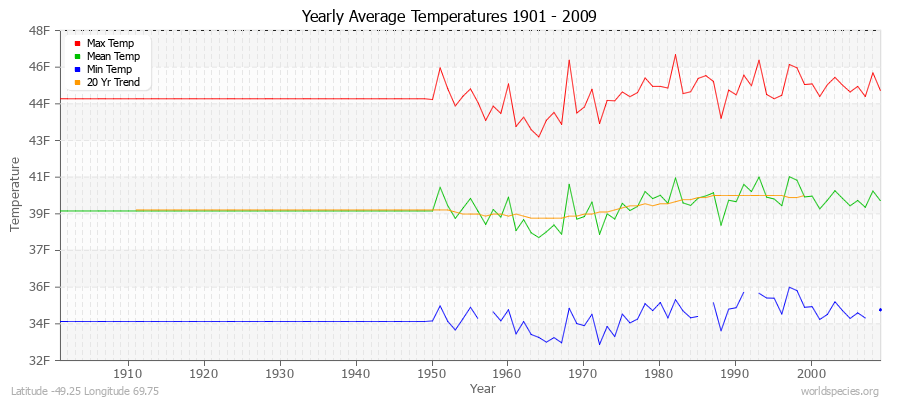 Yearly Average Temperatures 2010 - 2009 (English) Latitude -49.25 Longitude 69.75