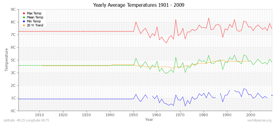 Yearly Average Temperatures 2010 - 2009 (Metric) Latitude -49.25 Longitude 69.75