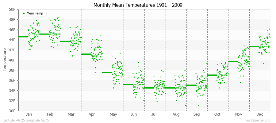 Monthly Mean Temperatures 1901 - 2009 (English) Latitude -49.25 Longitude 69.75