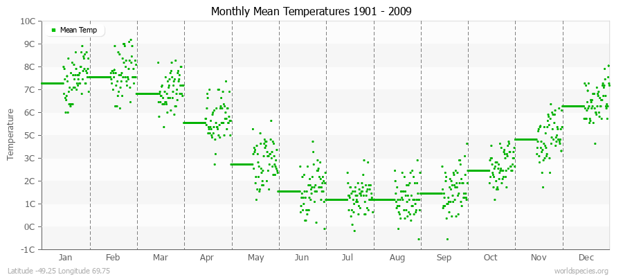 Monthly Mean Temperatures 1901 - 2009 (Metric) Latitude -49.25 Longitude 69.75