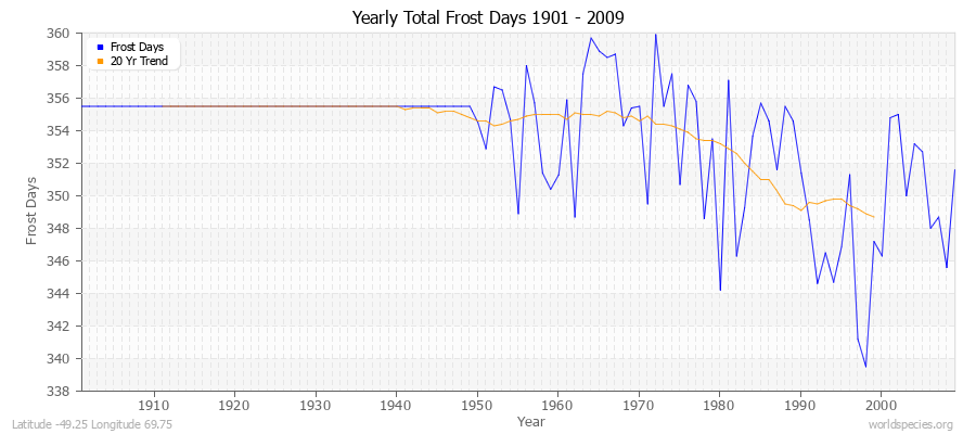 Yearly Total Frost Days 1901 - 2009 Latitude -49.25 Longitude 69.75