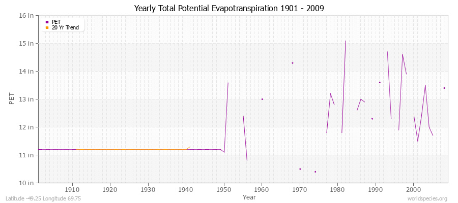 Yearly Total Potential Evapotranspiration 1901 - 2009 (English) Latitude -49.25 Longitude 69.75