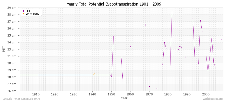 Yearly Total Potential Evapotranspiration 1901 - 2009 (Metric) Latitude -49.25 Longitude 69.75