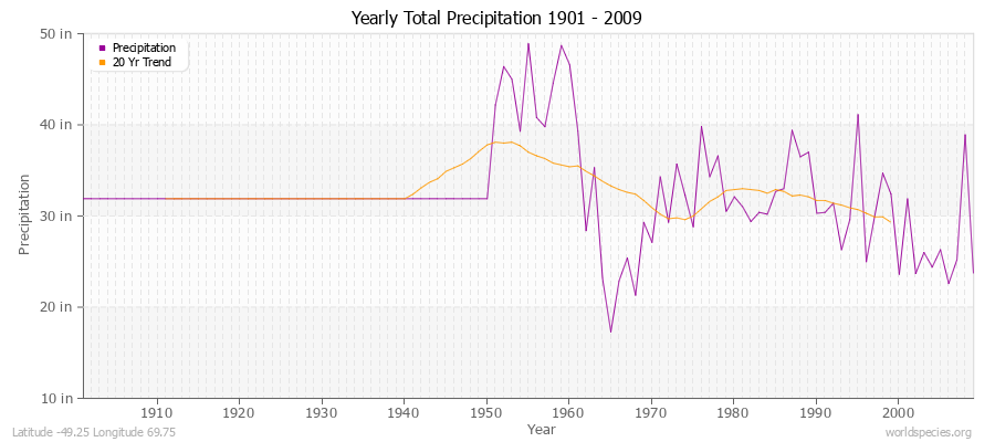 Yearly Total Precipitation 1901 - 2009 (English) Latitude -49.25 Longitude 69.75