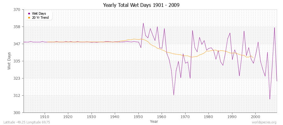 Yearly Total Wet Days 1901 - 2009 Latitude -49.25 Longitude 69.75