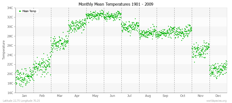 Monthly Mean Temperatures 1901 - 2009 (Metric) Latitude 22.75 Longitude 70.25