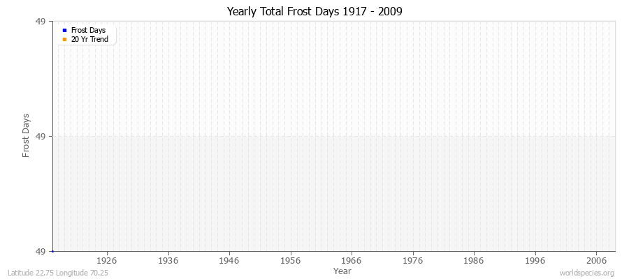 Yearly Total Frost Days 1917 - 2009 Latitude 22.75 Longitude 70.25