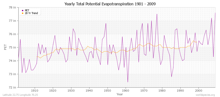 Yearly Total Potential Evapotranspiration 1901 - 2009 (English) Latitude 22.75 Longitude 70.25