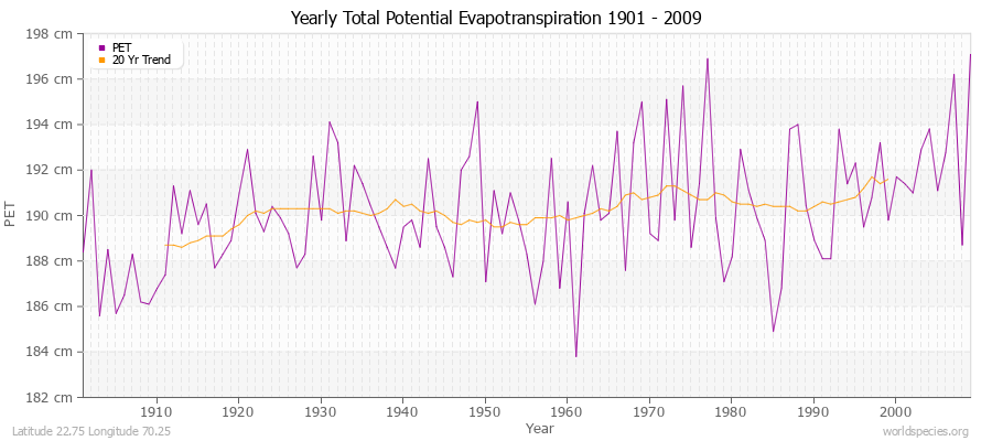 Yearly Total Potential Evapotranspiration 1901 - 2009 (Metric) Latitude 22.75 Longitude 70.25