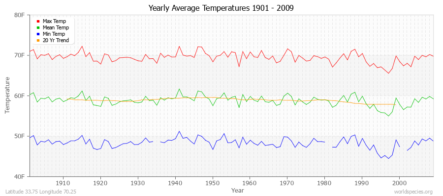 Yearly Average Temperatures 2010 - 2009 (English) Latitude 33.75 Longitude 70.25