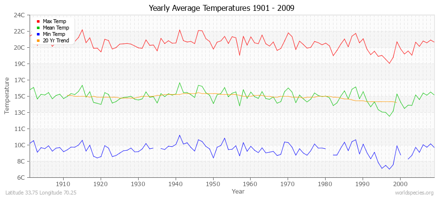 Yearly Average Temperatures 2010 - 2009 (Metric) Latitude 33.75 Longitude 70.25