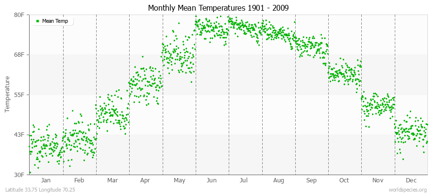 Monthly Mean Temperatures 1901 - 2009 (English) Latitude 33.75 Longitude 70.25