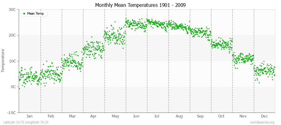 Monthly Mean Temperatures 1901 - 2009 (Metric) Latitude 33.75 Longitude 70.25