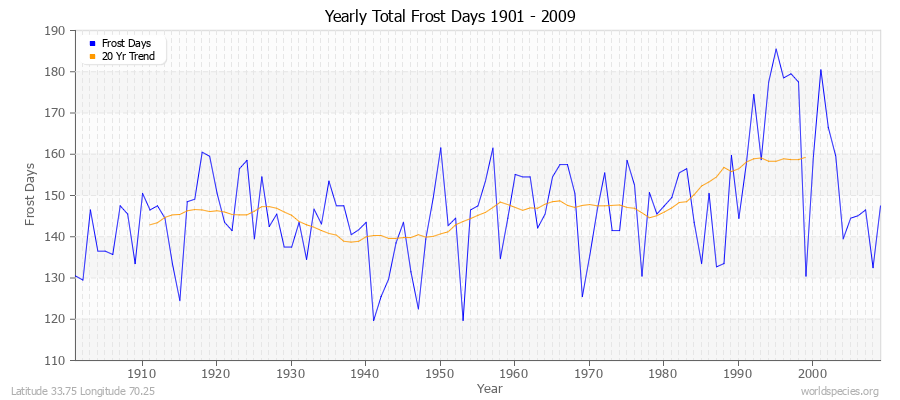Yearly Total Frost Days 1901 - 2009 Latitude 33.75 Longitude 70.25