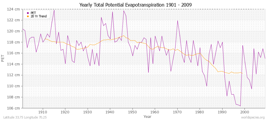 Yearly Total Potential Evapotranspiration 1901 - 2009 (Metric) Latitude 33.75 Longitude 70.25