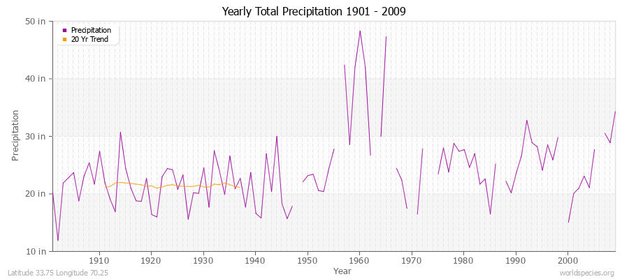 Yearly Total Precipitation 1901 - 2009 (English) Latitude 33.75 Longitude 70.25