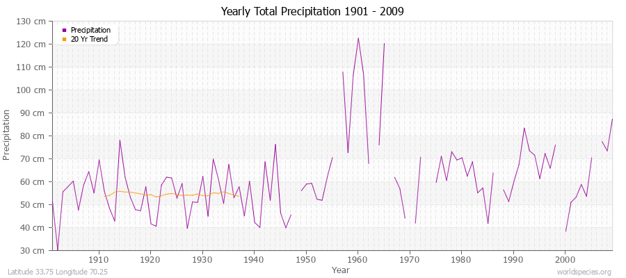 Yearly Total Precipitation 1901 - 2009 (Metric) Latitude 33.75 Longitude 70.25
