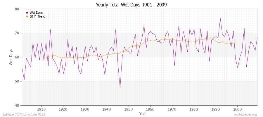 Yearly Total Wet Days 1901 - 2009 Latitude 33.75 Longitude 70.25