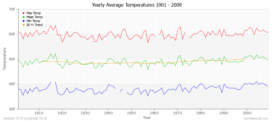 Yearly Average Temperatures 2010 - 2009 (English) Latitude 37.75 Longitude 70.25