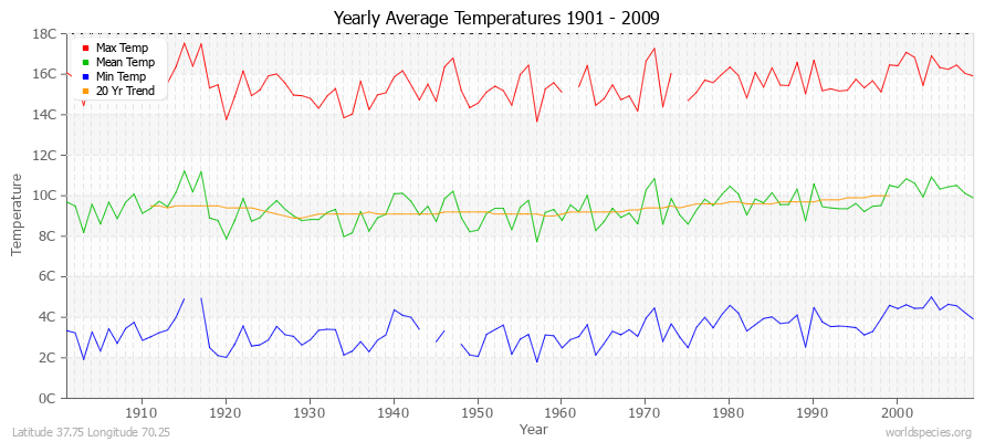 Yearly Average Temperatures 2010 - 2009 (Metric) Latitude 37.75 Longitude 70.25