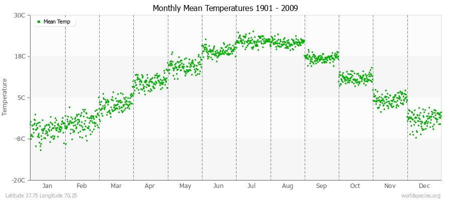 Monthly Mean Temperatures 1901 - 2009 (Metric) Latitude 37.75 Longitude 70.25