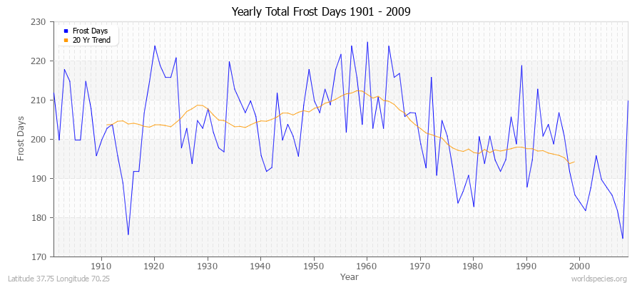 Yearly Total Frost Days 1901 - 2009 Latitude 37.75 Longitude 70.25