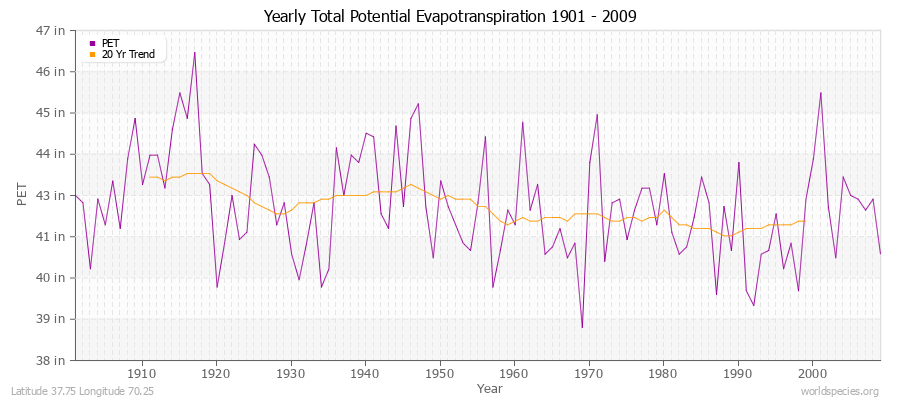 Yearly Total Potential Evapotranspiration 1901 - 2009 (English) Latitude 37.75 Longitude 70.25