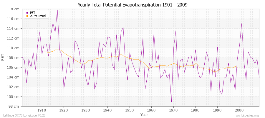 Yearly Total Potential Evapotranspiration 1901 - 2009 (Metric) Latitude 37.75 Longitude 70.25