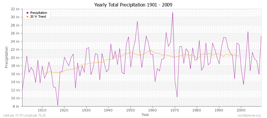 Yearly Total Precipitation 1901 - 2009 (English) Latitude 37.75 Longitude 70.25