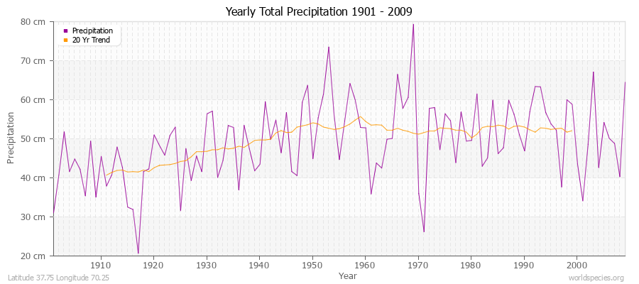 Yearly Total Precipitation 1901 - 2009 (Metric) Latitude 37.75 Longitude 70.25