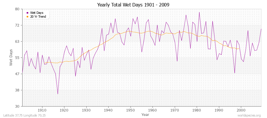 Yearly Total Wet Days 1901 - 2009 Latitude 37.75 Longitude 70.25