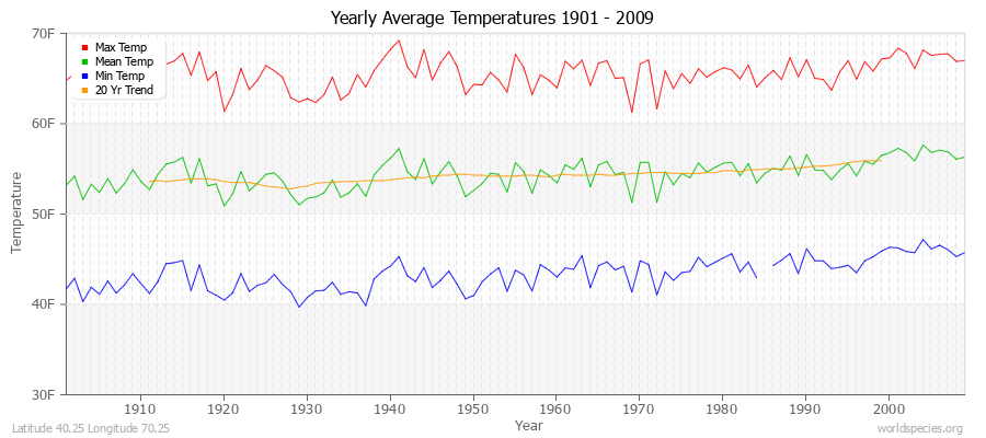 Yearly Average Temperatures 2010 - 2009 (English) Latitude 40.25 Longitude 70.25