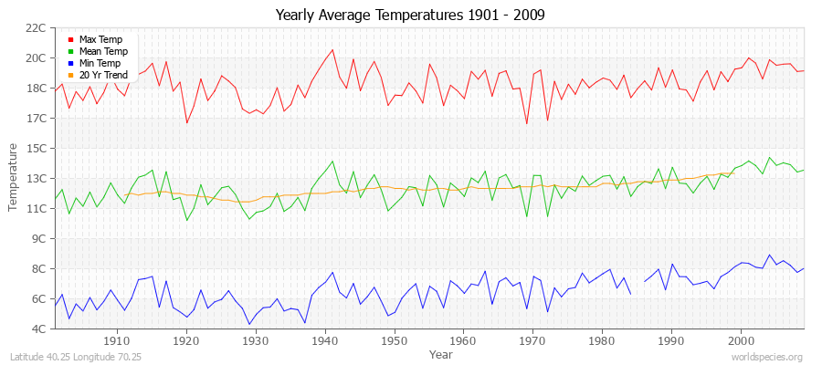 Yearly Average Temperatures 2010 - 2009 (Metric) Latitude 40.25 Longitude 70.25